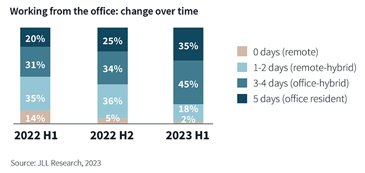 working from the office: change over time