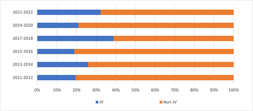 Asia Pacific JV share as % of total transaction (>US$500 million) 2011-2022