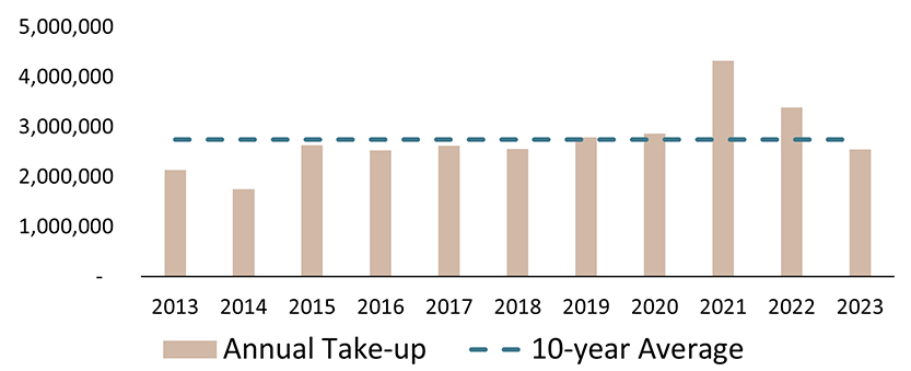 annual take up