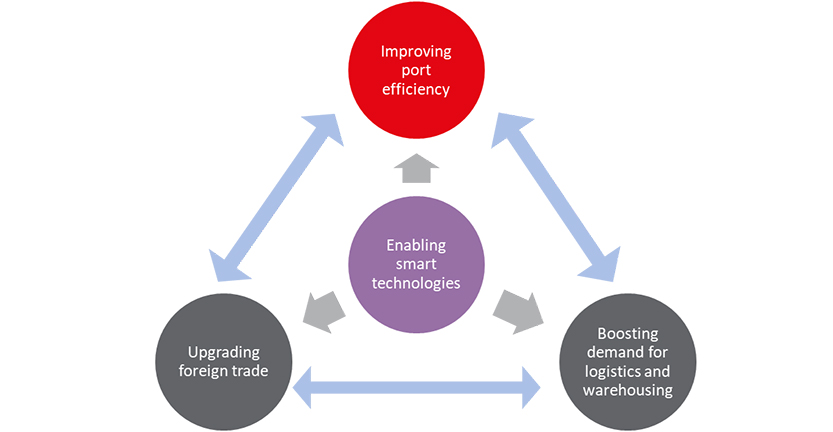 Virtuous cycle between port-related industries