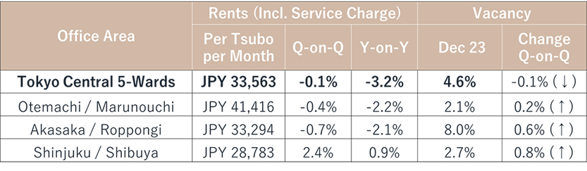 office market indicators