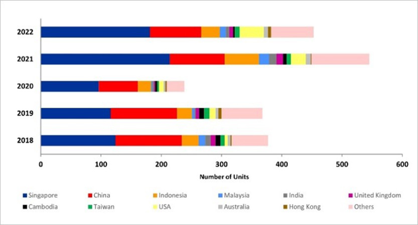 Buyers of Non-Landed Homes in CCR (SGD 5 Million and More)