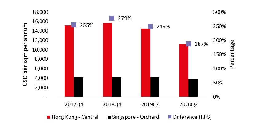 Shopping centre average rents