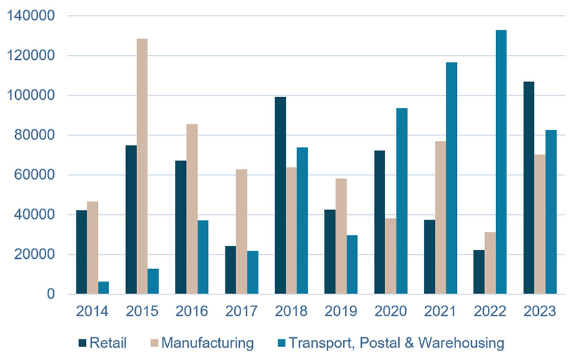 South East Melbourne Industrial take up by industry sector