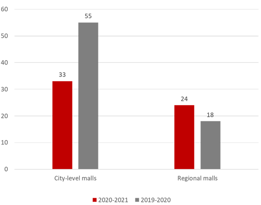 Shopping malls most visited by customers (%)