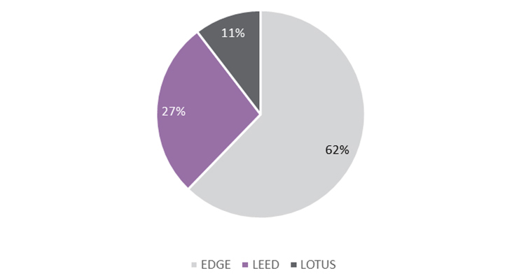 Green building certification systems in Vietnam by categories