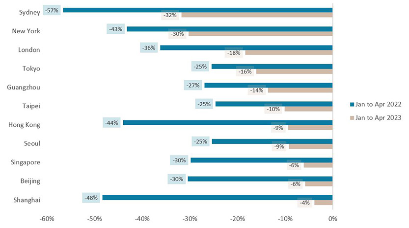 Metro ridership % difference from pre-pandemic levels 