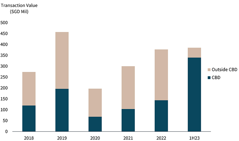 Transaction Value of Freehold Strata Office Units