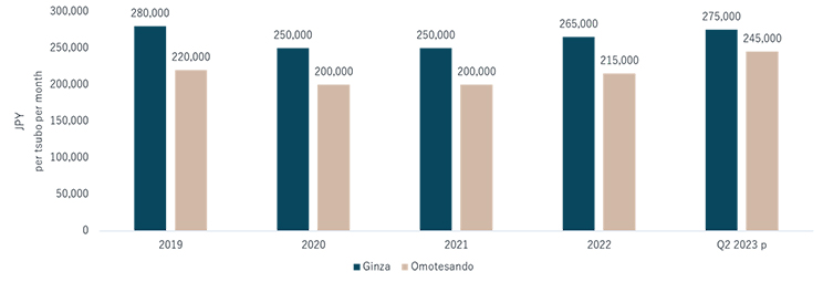 Ground floor rents, Tokyo prime retail, 2019 - Q2 2023