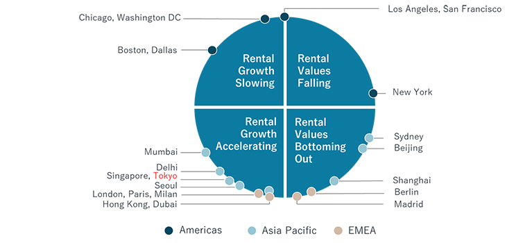 Property clock, prime retail rents, Q1 2023