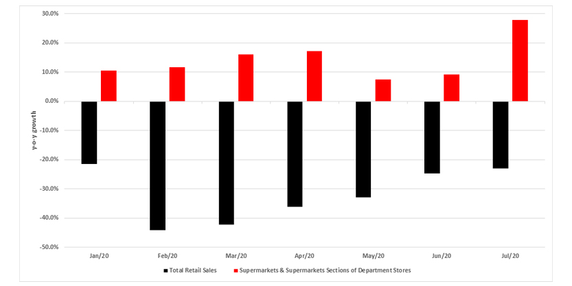 Supermarket and retail sales