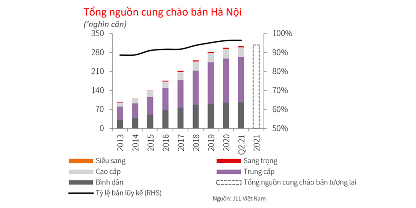Apartment market in hanoi