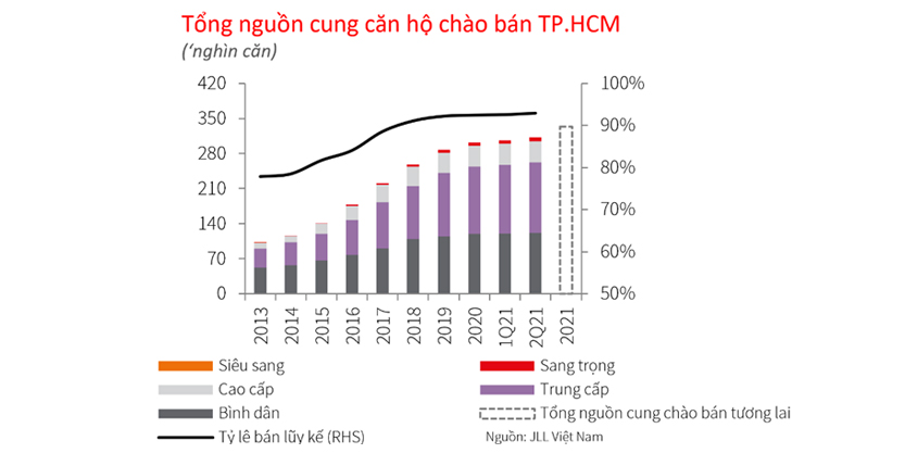 Apartment market in Ho Chi Minh