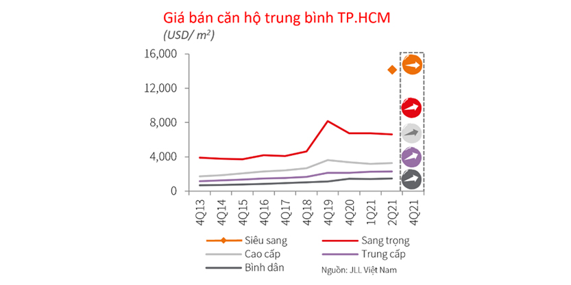 Apartment market in Ho Chi Minh