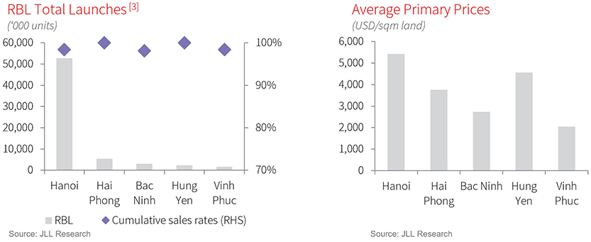 Greater Hanoi Ready-built Landed Property 2Q21