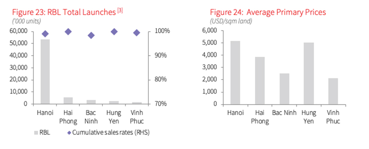 Greater Hanoi[1] Ready-built Landed Property (RBL) 4Q1