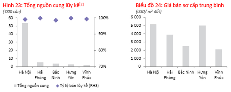Thị trường nhà liền thổ tại Hà Nội và các tỉnh lân cận Q4 2021