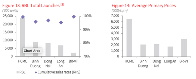 Greater HCMC Ready-built Landed Property (RBL) 4Q21