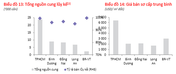 Thị trường nhà liền thổ tại TP HCM và các tỉnh lân cận