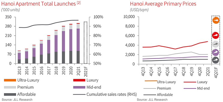 Hanoi Apartment for Sale Market Q2 2021