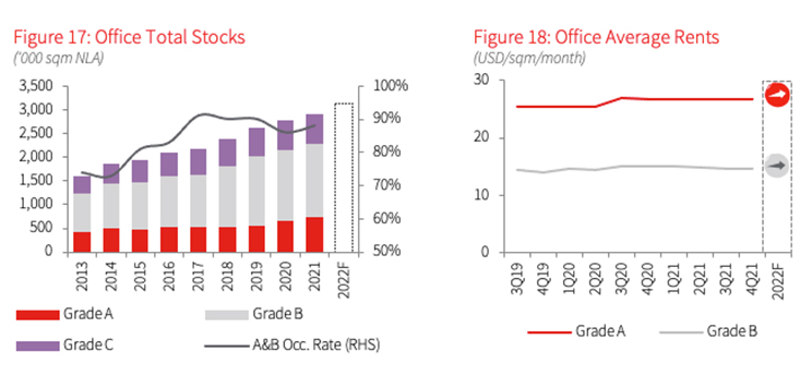 Hanoi Office Market 4Q21