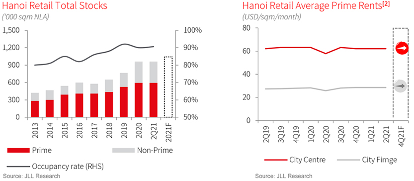 Hanoi Retail Market 2Q21