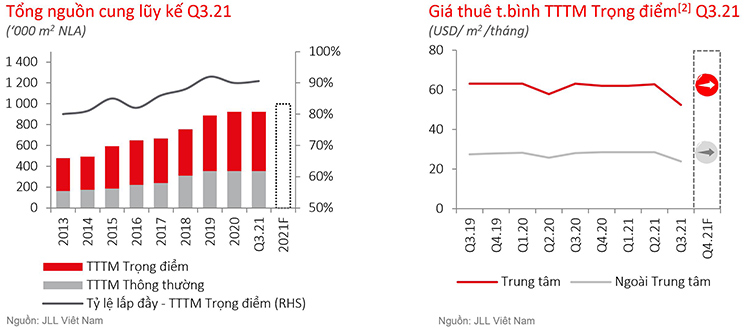 Giá chào thuê giữ ổn định trên toàn thị trường