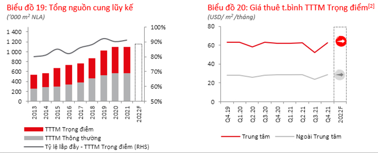 Thị trường bán lẻ tại Hà Nội Q4 2021