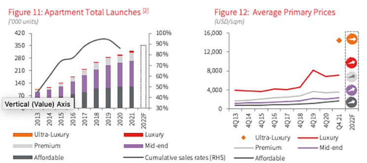 HCMC Apartment for Sale Market 4Q21