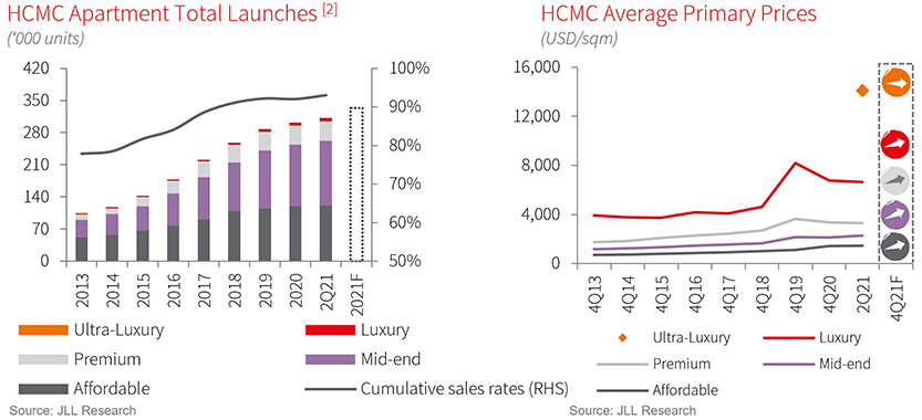 HCMC Apartment for Sale Market Q2 2021