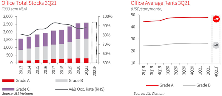 Rents remain resilient