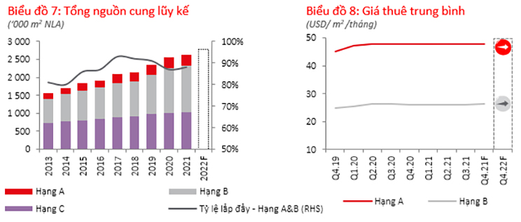 Thị trường văn phòng tại TP HCM Q4 2021