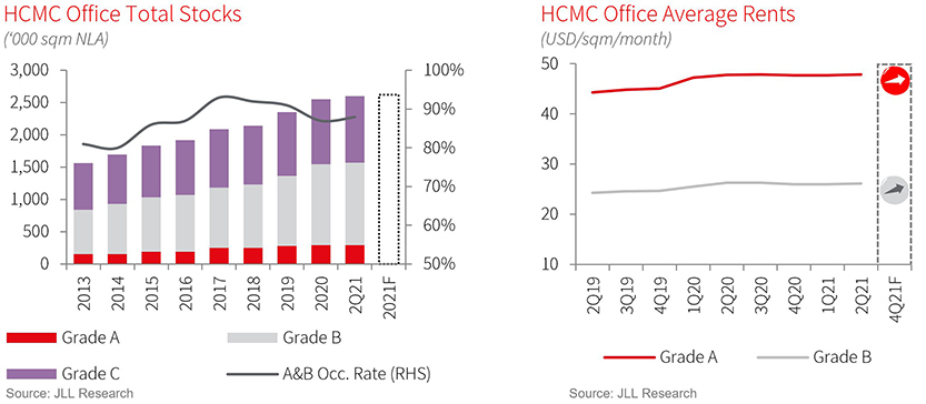 HCMC Office Market Q2 2021