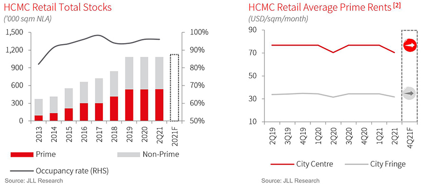 HCMC Retail Market 2Q21