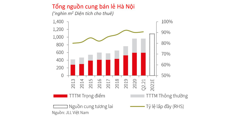 Retail market in hanoi q2 2021