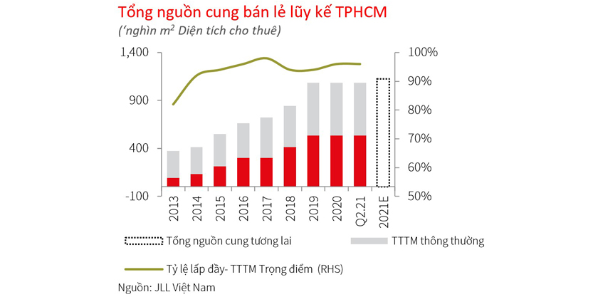 Retail market in hcmc q2 2021