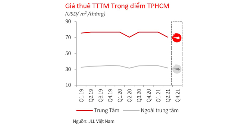 Retail market in hcmc q2 2021