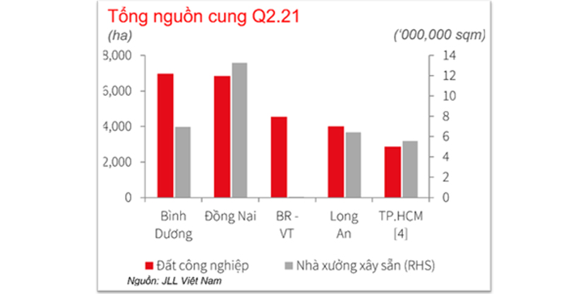 Southern industrial park market q2 2021