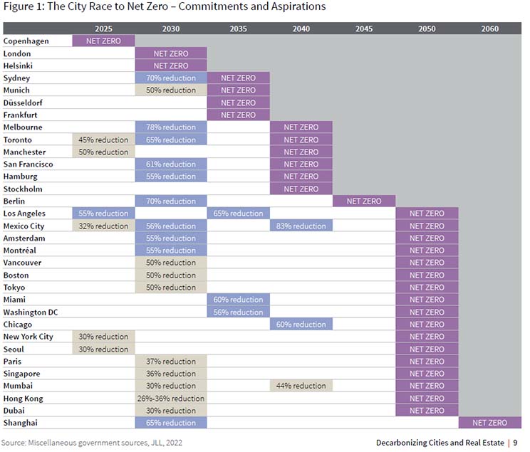 The City Race to Net Zero - Commitments and Aspirations