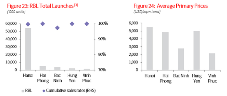 Greater Hanoi Ready-built Landed Property (RBL) Market 1Q2022