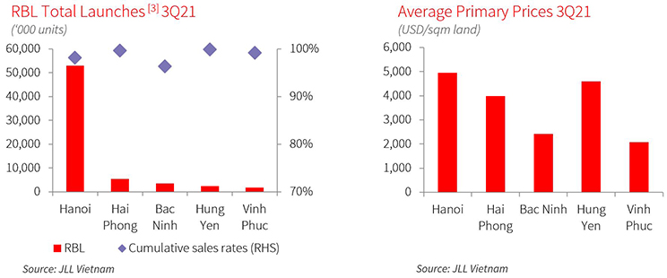 Primary prices continued to record a strong increase