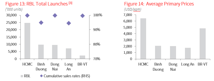 Greater HCMC Ready-built Landed Property 1Q2022