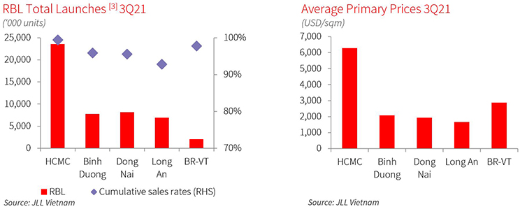 Primary prices continued increasing