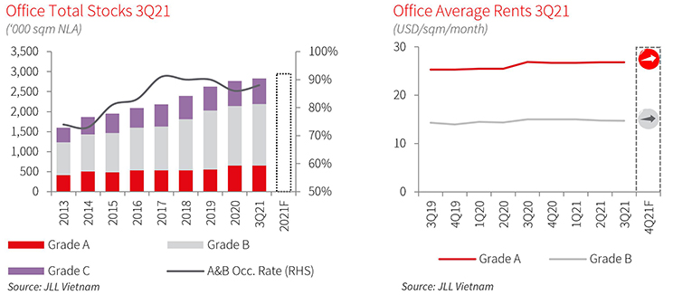 Rents remain constant across the market