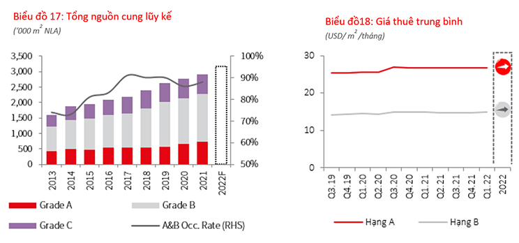 Thị trường văn phòng tại Hà Nội Q1 2022