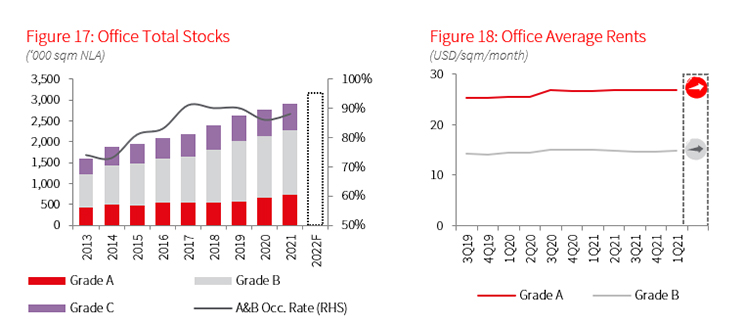Hanoi Office Market 1Q2022