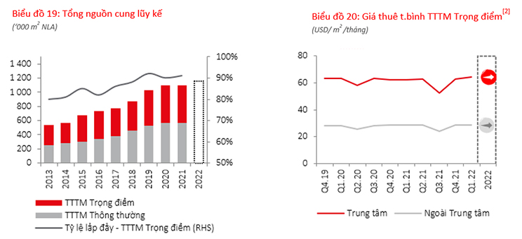 Thị trường bán lẻ tại Hà Nội Q1 2022