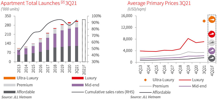 Price escalation in the primary market