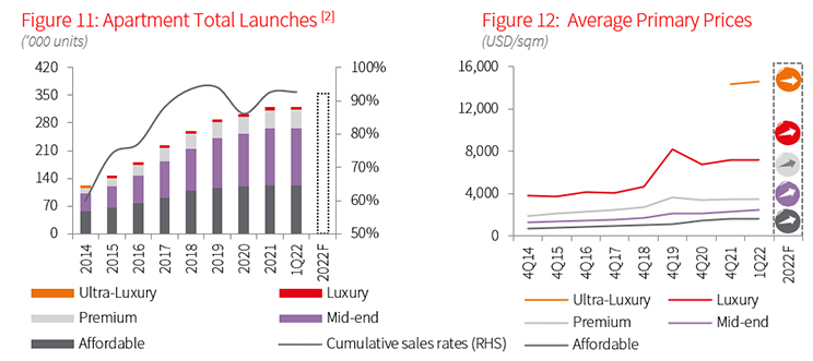 HCMC Apartment for Sale Market 1Q2022