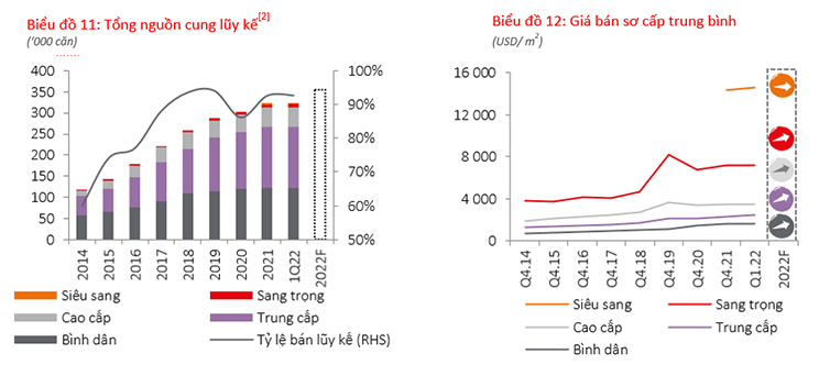 Thị trường căn hộ TP HCM Q1 2022